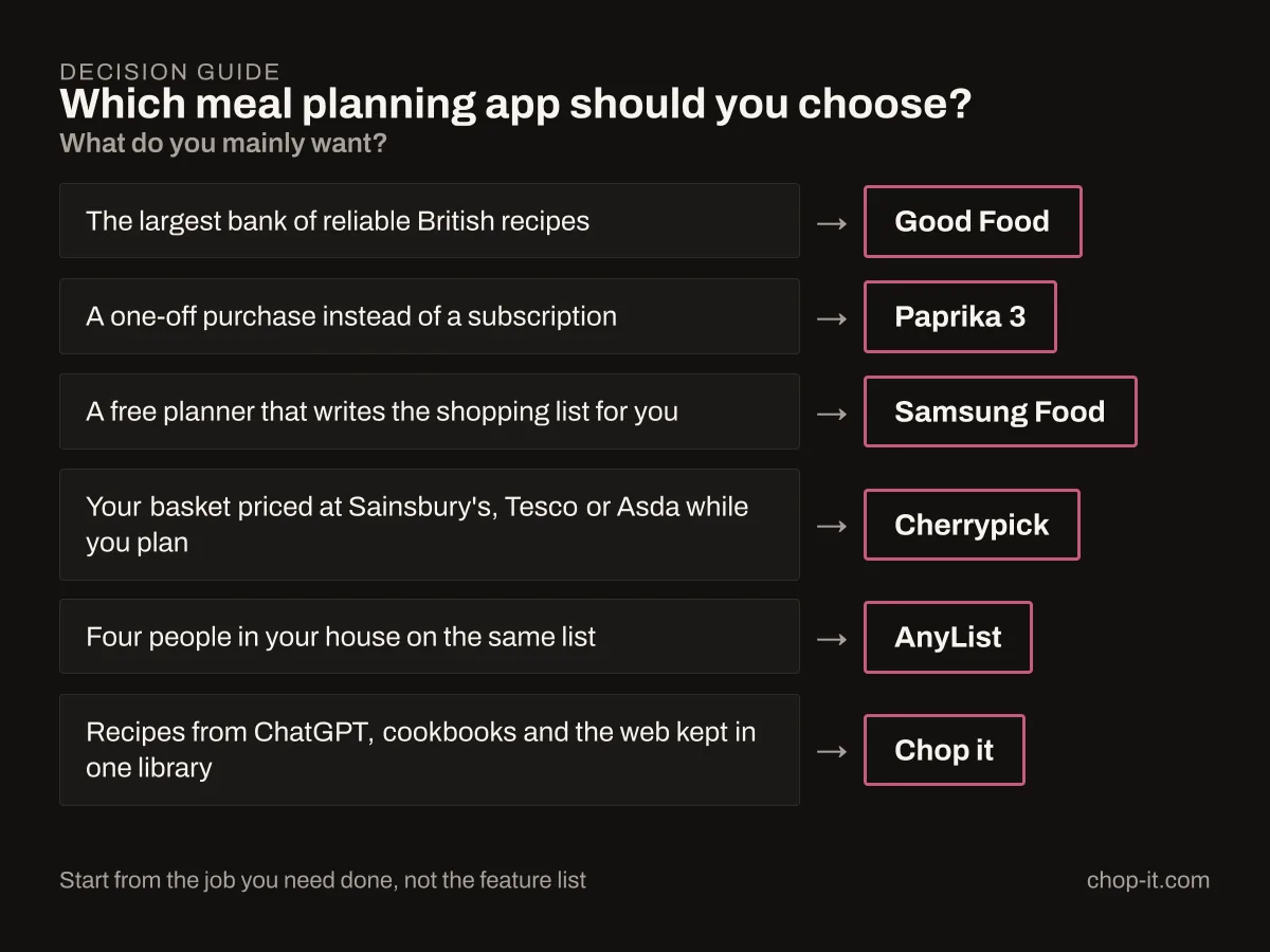Decision guide for choosing a UK meal planning app by priority