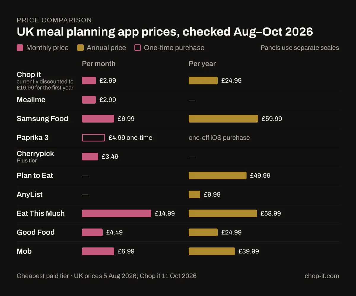 UK meal planning app monthly, annual and one-off prices, checked August 2026 and Chop it October 2026