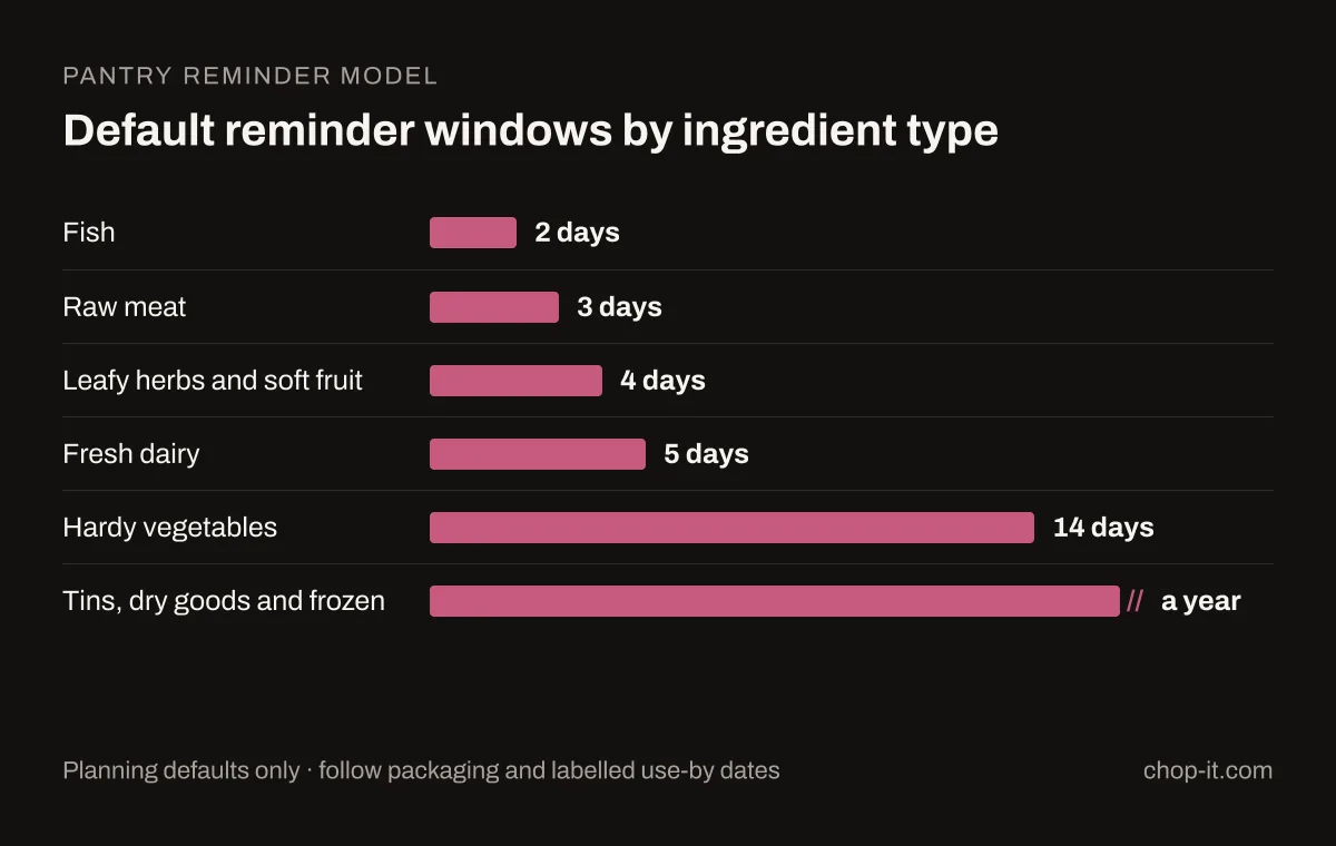 Chop it default pantry reminder windows by ingredient type